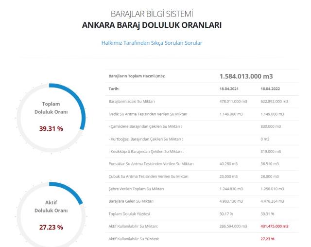 Baraj doluluk oranları! 20 Nisan İstanbul, İzmir, Ankara barajların doluluk oranları yüzde kaç? 20 Nisan 2022 barajların doluluk seviyesi nasıl? Baraj doluluk oranları! 20 Nisan İstanbul, İzmir, Ankara barajların doluluk oranları yüzde kaç? 20 Nisan 2022 barajların doluluk seviyesi nasıl?