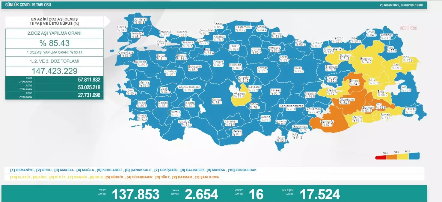 Koronavirüs Nedeniyle Bugün 16 Kişi Daha Yaşamını Yitirdi