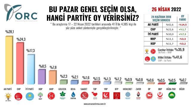 Son seçimi bilen ORC'nin anketinden sürpriz sonuçlar! İYİ Parti'nin çıkışı, Millet İttifakı'nın oylarını uçurdu