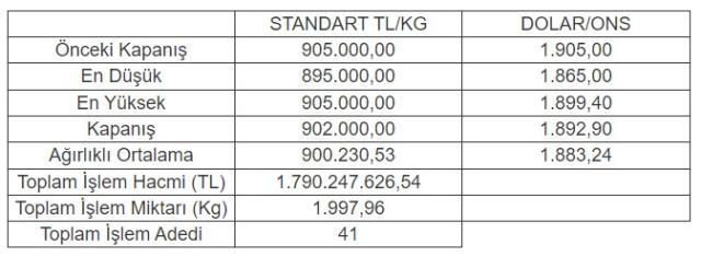 Altının kilogramı 902 bin liraya geriledi Altının kilogramı 902 bin liraya geriledi