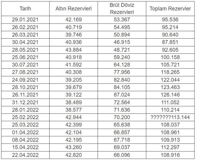 Merkez Bankası rezervleri 108,9 milyar dolar oldu Merkez Bankası rezervleri 108,9 milyar dolar oldu