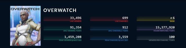 Overwatch Twitch'te 1.5 milyon izlenme ile yeni rekor kırdı