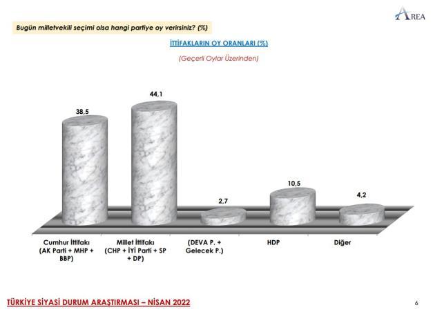 Son seçim anketinde çarpıcı sonuçlar! İttifaklar arasında fark açılıyor