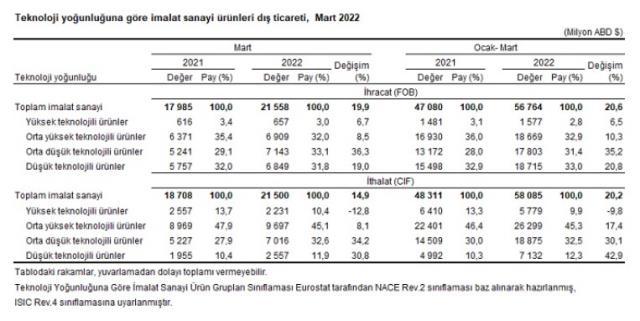 Son dakika: Mart ayında dış ticaret açığı %75,1 artarak 8 milyar 169 milyon dolara yükseldi