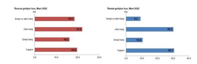Son dakika: Mart ayında dış ticaret açığı %75,1 artarak 8 milyar 169 milyon dolara yükseldi