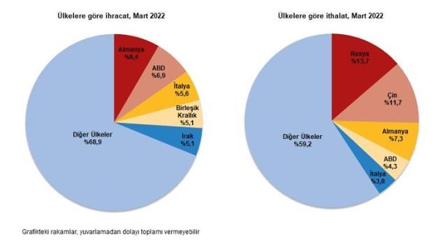 Son dakika: Mart ayında dış ticaret açığı %75,1 artarak 8 milyar 169 milyon dolara yükseldi