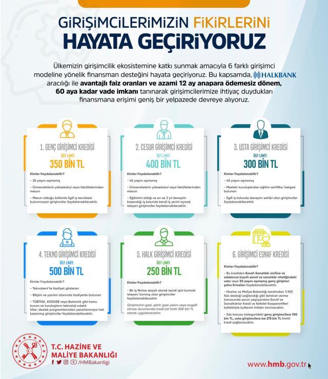 6 farklı girişimci modeline yönelik finansman desteği devreye alınıyor