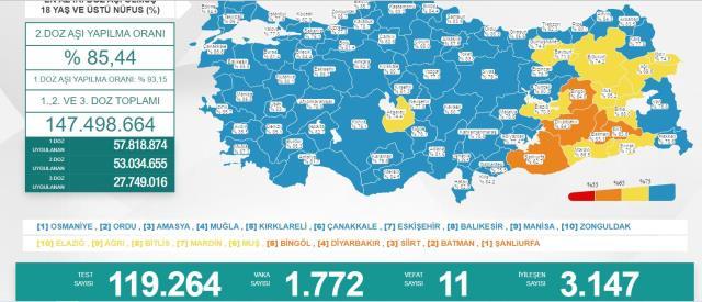 Koronavirüs tablosu açıklandı, vefat sayısının sıfırlanmasına çok az kaldı