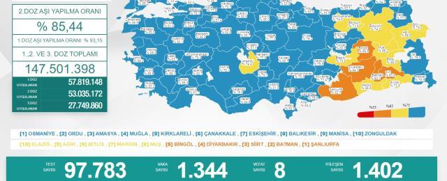 Türkiye'de 2 Mayıs günü koronavirüs nedeniyle 8 kişi vefat etti, bin 344 yeni vaka tespit edildi