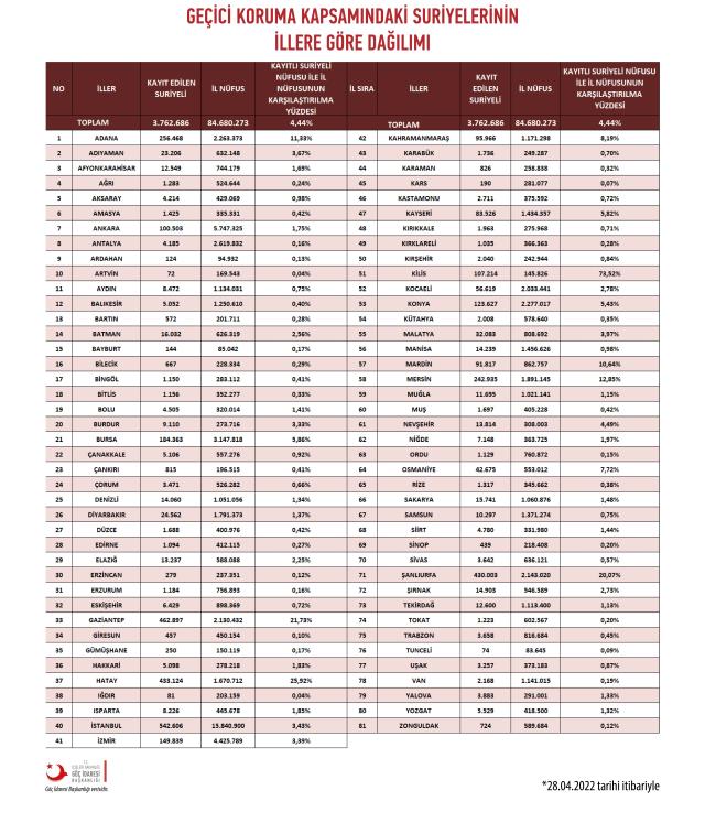 Türkiye'deki Suriyeli Sayısı 2022: Türkiye'de kaç Suriyeli var? Türkiye'de kaç milyon Suriyeli yaşamaktadır?