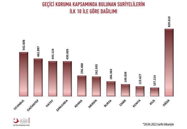 Türkiye'deki Suriyeli Sayısı 2022: Türkiye'de kaç Suriyeli var? Türkiye'de kaç milyon Suriyeli yaşamaktadır?