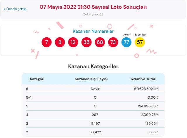 7 Mayıs 2022 Sayısal Loto çekiliş sonuçları açıklandı mı? Çılgın Sayısal Loto sonuçları saat kaçta? Sayısal Loto CANLI izle! Bugünün kazanan numaralar