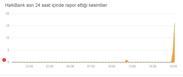 Halkbank çöktü mü, problem mi var? 7 Mayıs Halkbank internet ve mobil uygulama çöktü mü, neden açılmıyor, sorun mu var?