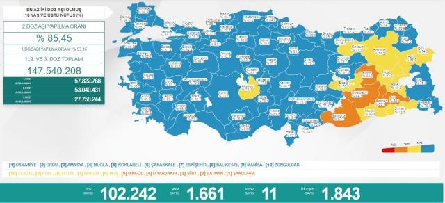 Türkiye'de 7 Mayıs günü koronavirüs nedeniyle 11 kişi vefat etti, bin 661 yeni vaka tespit edildi