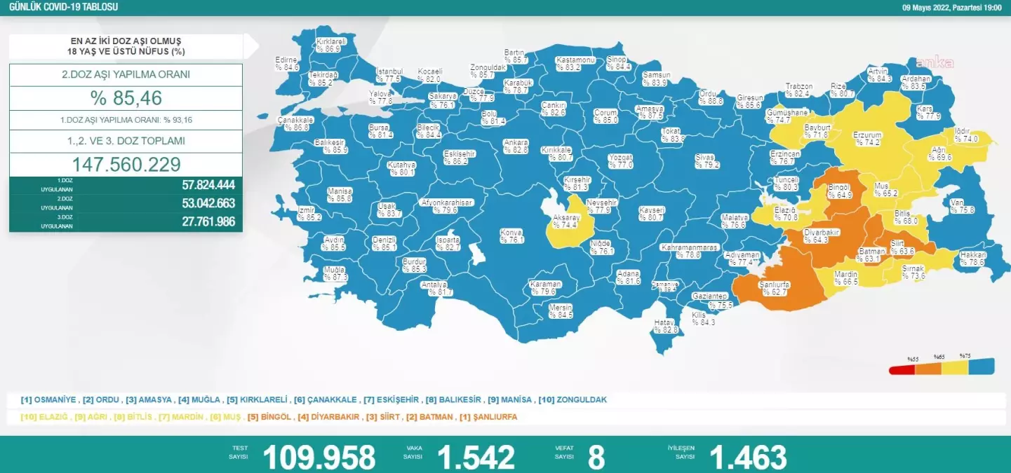 Koronavirüste Bugün: 8 Kişi Hayatını Kaybetti; 1542 Kişi Pozitif Çıktı