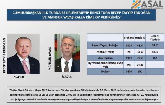 Erdoğan mı Yavaş mı? Cumhurbaşkanlığı anketinde iki isim arasındaki fark 4 puan