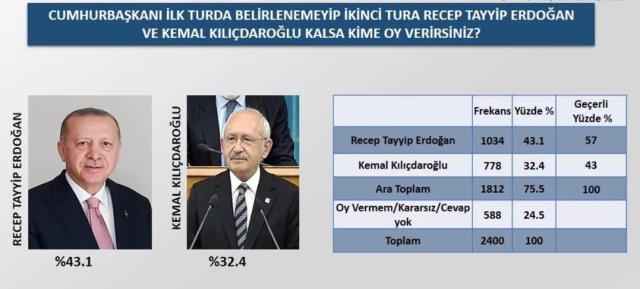 Erdoğan mı Yavaş mı? Cumhurbaşkanlığı anketinde iki isim arasındaki fark 4 puan
