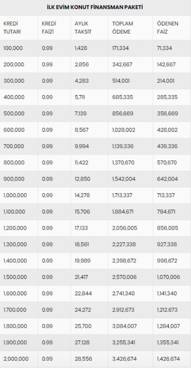 Faizler 0,89 ve 0,99'a indi! İşte yeni kredi paketiyle konut alacakların aylık ödeyecekleri taksitler