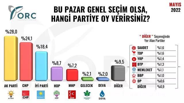ORC Araştırma son seçim anketi sonuçlarını paylaştı! Cumhur ile Millet İttifakı arasındaki fark 7 puanı da geçti ORC Araştırma son seçim anketi sonuçlarını paylaştı! Cumhur ile Millet İttifakı arasındaki fark 7 puanı da geçti
