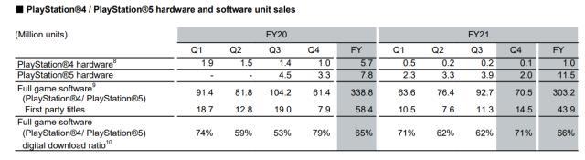 Sony, 19.3 milyon adet PlayStation 5 sevk ettiğini açıkladı