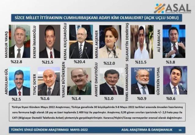 Millet İttifakı'nın cumhurbaşkanı adayı kim olmalı? Son ankete Mansur Yavaş damga vurdu