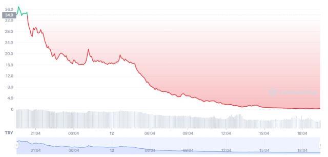 LUNA coin battı mı? SON DAKİKA! LUNA coin fiyat ve grafiği! LUNA coin geleceği!