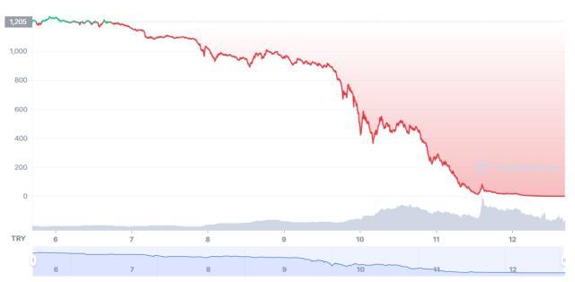 LUNA coin battı mı? SON DAKİKA! LUNA coin fiyat ve grafiği! LUNA coin geleceği!