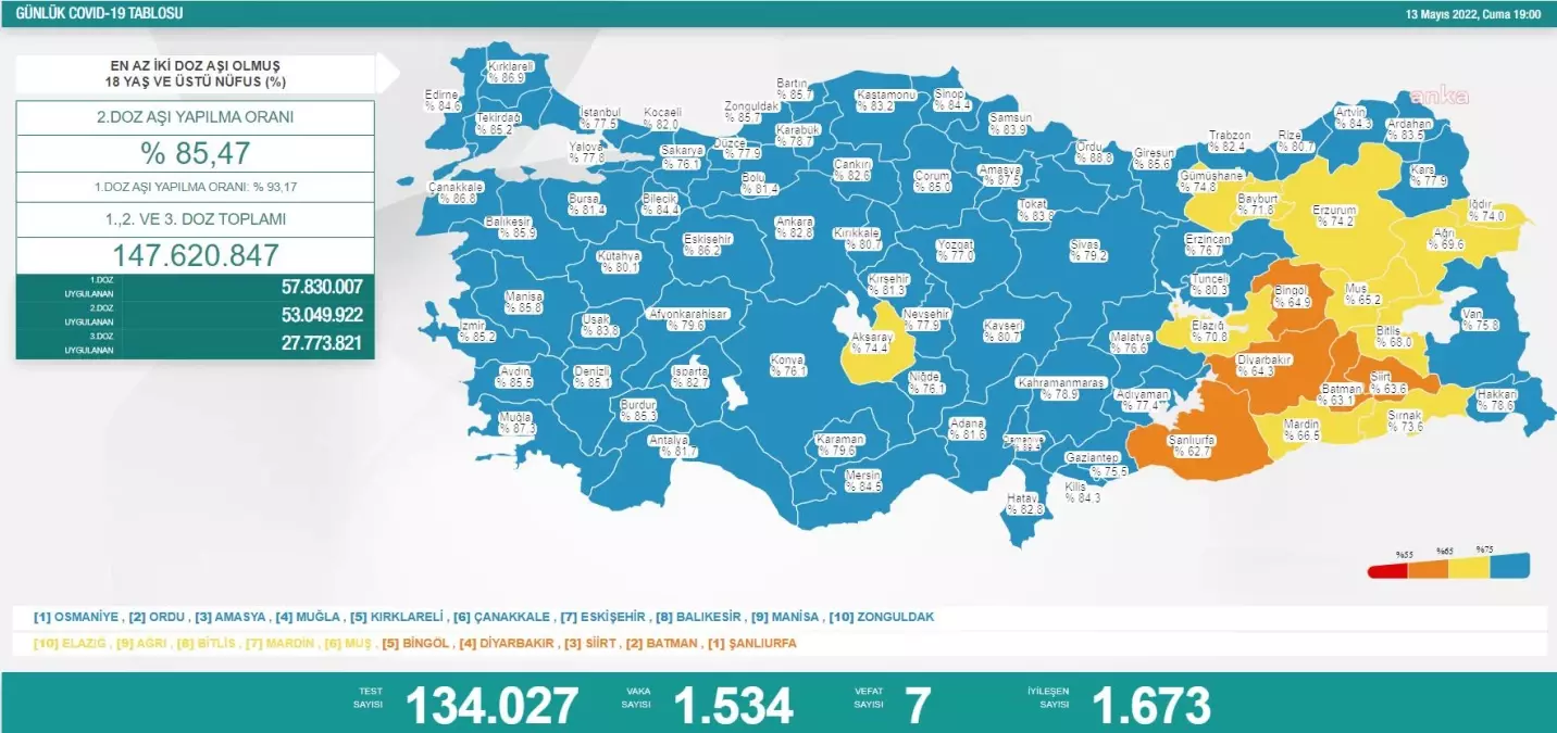 Koronavirüste Bugün: 7 Kişi Hayatını Kaybetti; 1534 Kişi Pozitif Çıktı