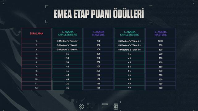 Valorant Champions Tour İstanbul ne zaman? VCT İstanbul bilet fiyatları ne kadar? Valorant Champions Tour İstanbul ne zaman? VCT İstanbul bilet fiyatları ne kadar?