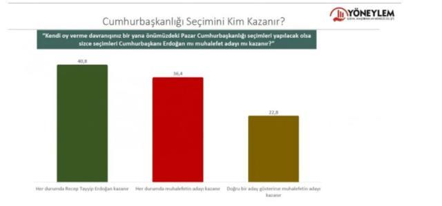 Son anketten muhalefetin olası adayıyla ilgili bomba sonuç! Yüzde 22.8 'Oyumuz adaya göre' dedi