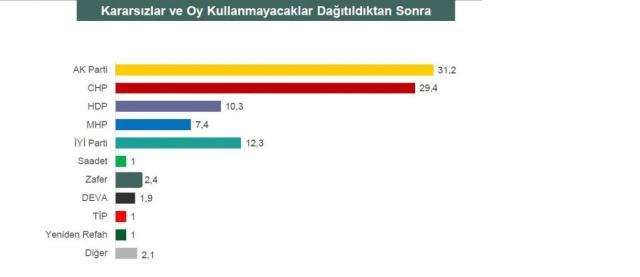 Son anketten muhalefetin olası adayıyla ilgili bomba sonuç! Yüzde 22.8 'Oyumuz adaya göre' dedi