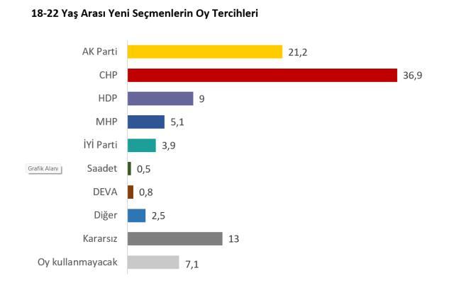 Z kuşağı tercihini yaptı! İlk defa oy kullanacak gençlerin yüzde 37'si CHP'ye oy verecek Z kuşağı tercihini yaptı! İlk defa oy kullanacak gençlerin yüzde 37'si CHP'ye oy verecek