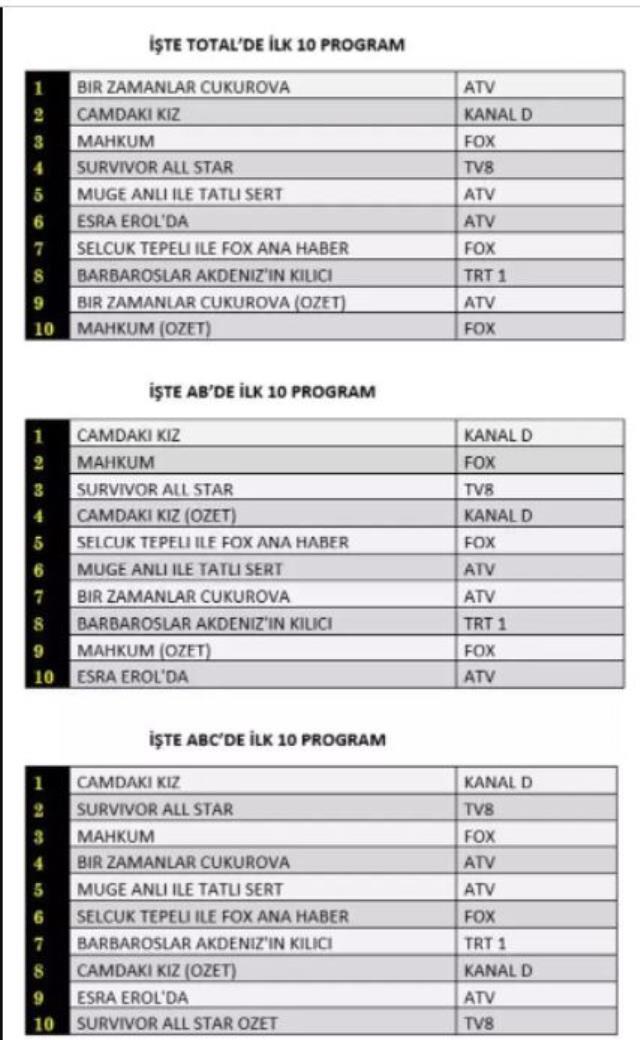 FOX Spikeri Selçuk Tepeli'nin canlı yayında bardak fırlatmasının ardından Şahan'ın reytingleri tavan yaptırdığı skeci gündem oldu