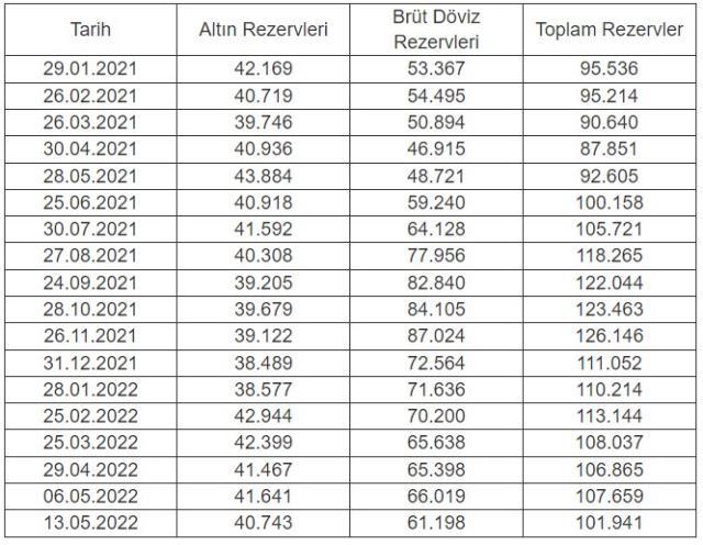 Merkez Bankası rezervleri bir hafta 5.7 milyar dolar azaldı Merkez Bankası rezervleri bir hafta 5.7 milyar dolar azaldı