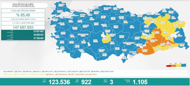 23 Mayıs koronavirüs verileri açıkladı! 922 yeni vaka tespit edildi, 3 kişi vefat etti