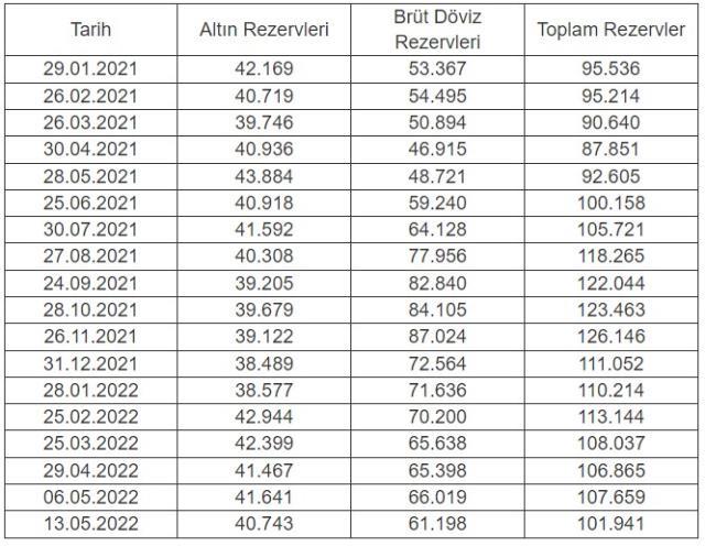 Merkez Bankası rezervi ne kadar 2022? TCMB Merkez Bankası Altın, Dolar ve Döviz rezervi ne kadardır? Merkez Bankası altın rezervi kaç ton? Merkez Bankası rezervi ne kadar 2022? TCMB Merkez Bankası Altın, Dolar ve Döviz rezervi ne kadardır? Merkez Bankası altın rezervi kaç ton?