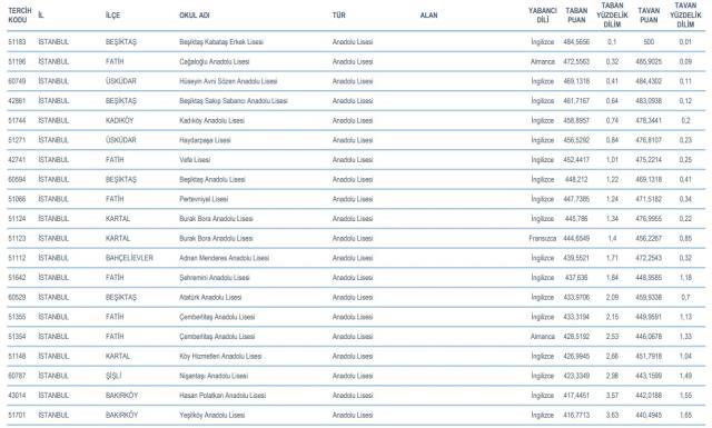 Cağaloğlu Anadolu Lisesi Taban Puanı 2022: Cağaloğlu Anadolu Lisesi yüzdelik dilimi ve taban puanı kaç? Cağaloğlu Anadolu Lisesi puanı!