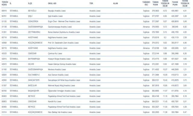 Cağaloğlu Anadolu Lisesi Taban Puanı 2022: Cağaloğlu Anadolu Lisesi yüzdelik dilimi ve taban puanı kaç? Cağaloğlu Anadolu Lisesi puanı!