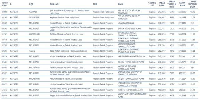 Kayseri Lise Taban Puanları 2022: Kayseri Lise Kontenjanları! Kayseri'deki liseler ve puanları!