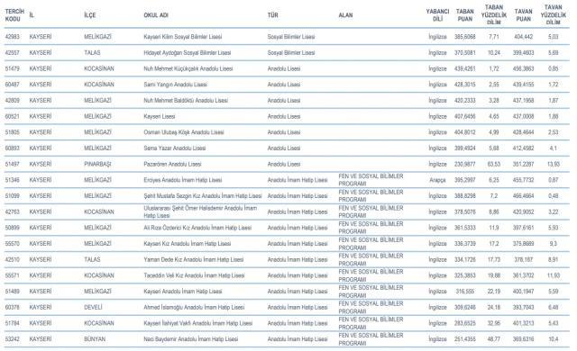 Kayseri Lise Taban Puanları 2022: Kayseri Lise Kontenjanları! Kayseri'deki liseler ve puanları!