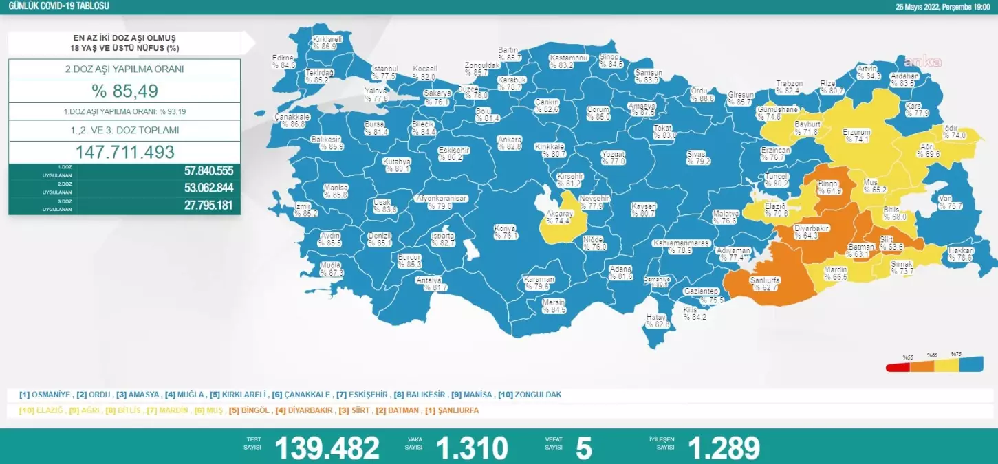 Koronavirüste Bugün: 5 Kişi Hayatını Kaybetti; 1310 Kişi Pozitif Çıktı