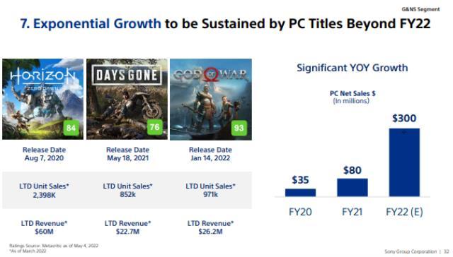 Sony, bir yıl içerisinde PC oyunlarından 300 milyon dolar kazanmayı bekliyor