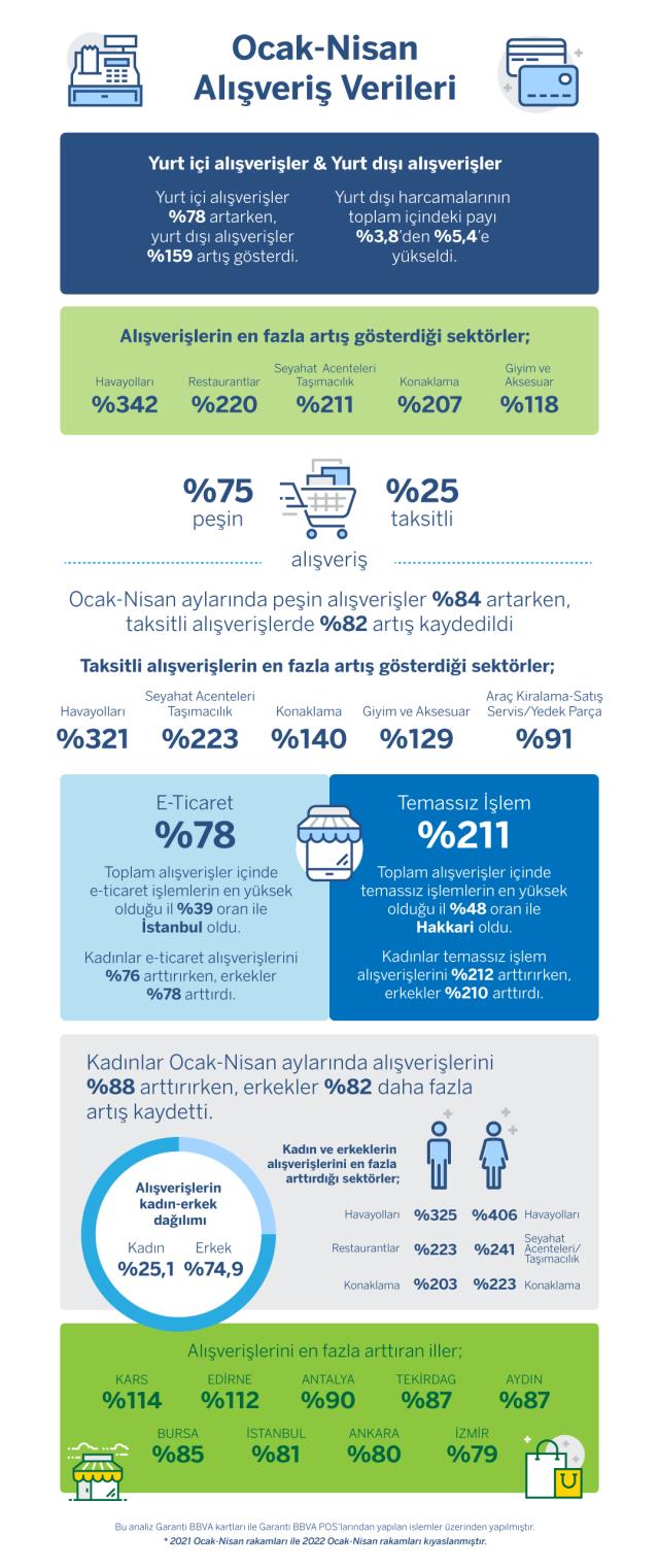 Yılın ilk dört ayında havayolu harcamaları geçen yıla oranla yüzde 342 arttı