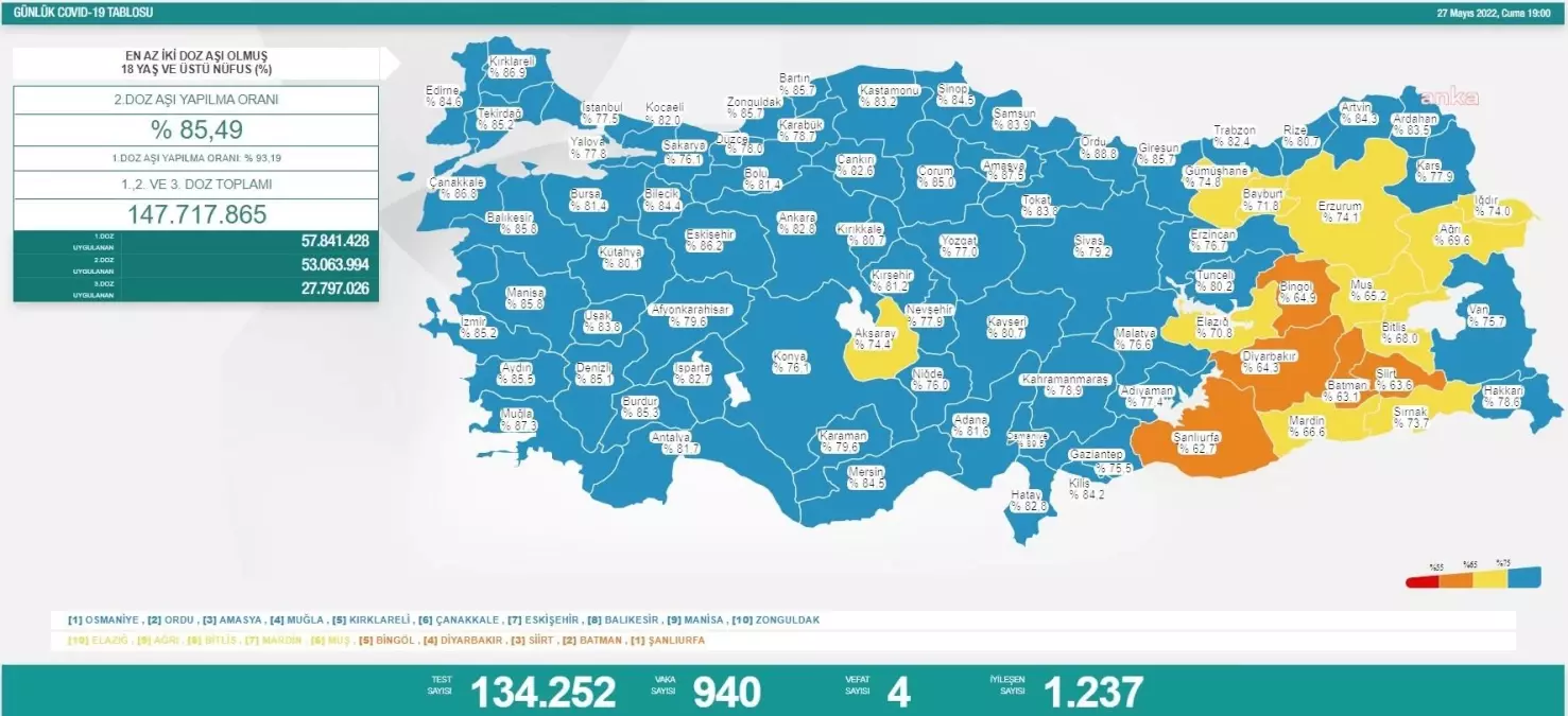 Koronavirüste Bugün: 4 Kişi Hayatını Kaybetti; 940 Kişi Pozitif Çıktı