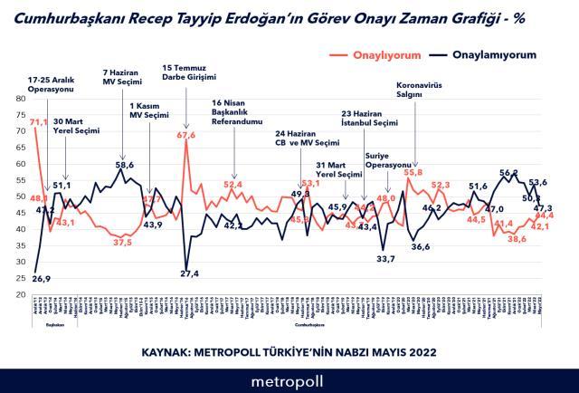Son anketten dikkat çeken sonuç! Erdoğan'ın Finlandiya ve İsveç'in NATO'ya alınmasına karşı tavrının etkisi Son anketten dikkat çeken sonuç! Erdoğan'ın Finlandiya ve İsveç'in NATO'ya alınmasına karşı tavrının etkisi