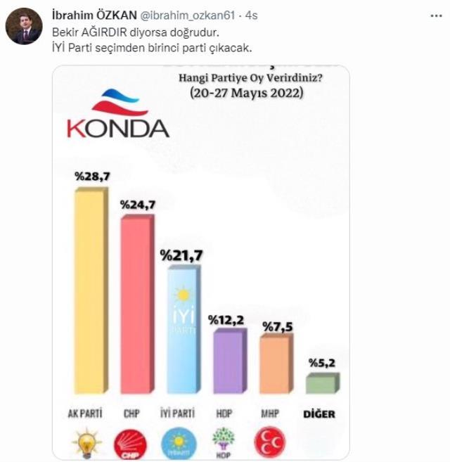 Meral Akşener bile böylesini beklemiyordu! Yükselişini sürdüren İYİ Parti, son ankette yüzde 21,7 oy aldı