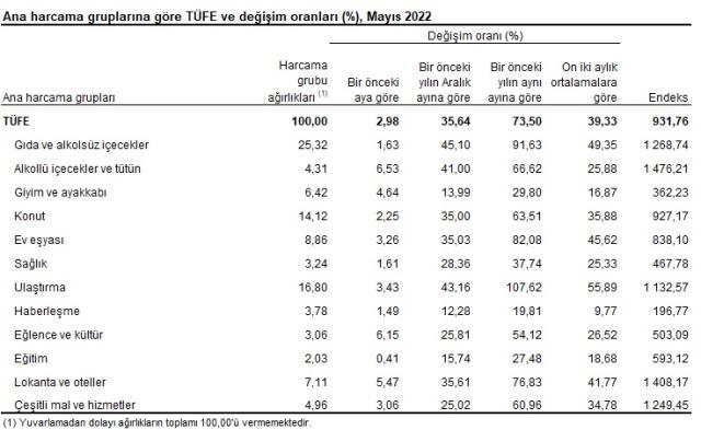 Son Dakika: Enflasyon mayıs ayında yüzde 2,98 artarken, yıllık bazda yüzde 73,50 oldu