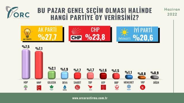 Son seçimleri bilen ORC, yeni seçim anketini yayınladı! Millet İttifakı, 8.1 puan önde çıktı