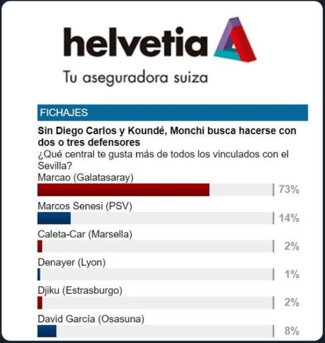 Akıl almaz anket sonuçları! Sevilla taraftarı Marcao'yu istiyor