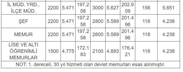 Ek gösterge düzenlemesi emekli memurların gelirlerini artıracak! İşte meslek meslek zamlı maaş ve ikramiyeler